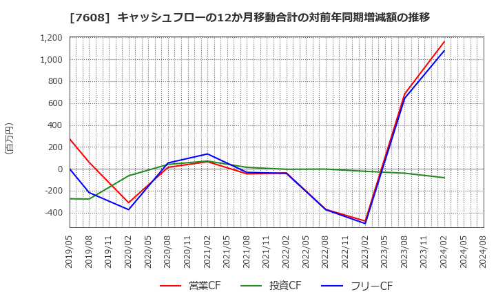 7608 (株)エスケイジャパン: キャッシュフローの12か月移動合計の対前年同期増減額の推移