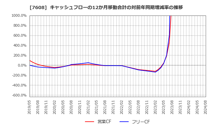 7608 (株)エスケイジャパン: キャッシュフローの12か月移動合計の対前年同期増減率の推移