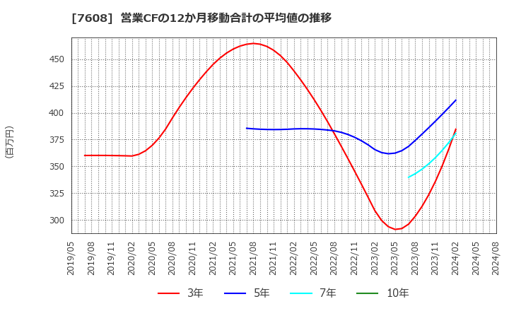 7608 (株)エスケイジャパン: 営業CFの12か月移動合計の平均値の推移