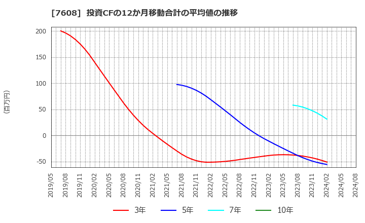 7608 (株)エスケイジャパン: 投資CFの12か月移動合計の平均値の推移
