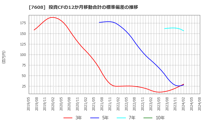 7608 (株)エスケイジャパン: 投資CFの12か月移動合計の標準偏差の推移