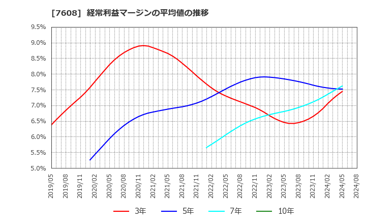 7608 (株)エスケイジャパン: 経常利益マージンの平均値の推移