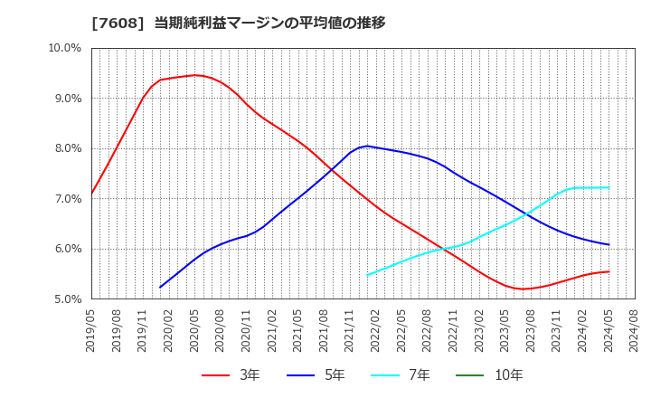 7608 (株)エスケイジャパン: 当期純利益マージンの平均値の推移