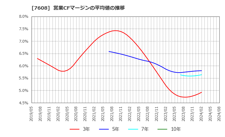 7608 (株)エスケイジャパン: 営業CFマージンの平均値の推移