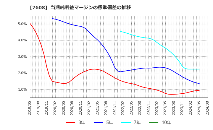 7608 (株)エスケイジャパン: 当期純利益マージンの標準偏差の推移