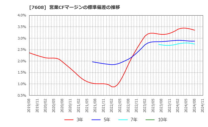 7608 (株)エスケイジャパン: 営業CFマージンの標準偏差の推移