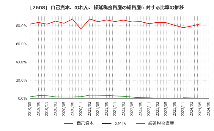 7608 (株)エスケイジャパン: 自己資本、のれん、繰延税金資産の総資産に対する比率の推移