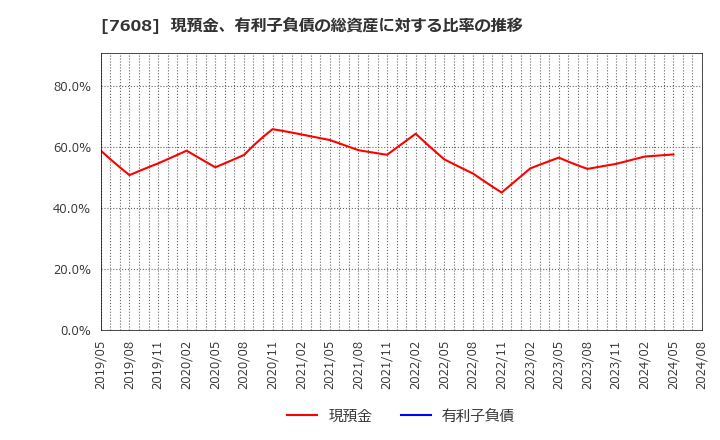 7608 (株)エスケイジャパン: 現預金、有利子負債の総資産に対する比率の推移