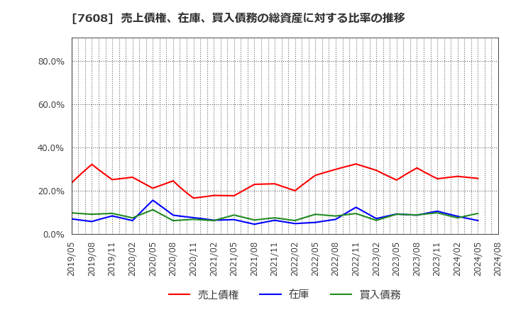 7608 (株)エスケイジャパン: 売上債権、在庫、買入債務の総資産に対する比率の推移