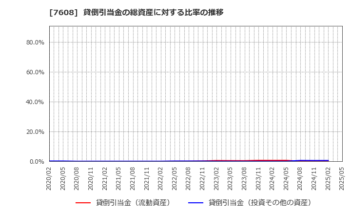 7608 (株)エスケイジャパン: 貸倒引当金の総資産に対する比率の推移