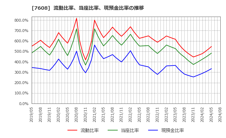 7608 (株)エスケイジャパン: 流動比率、当座比率、現預金比率の推移