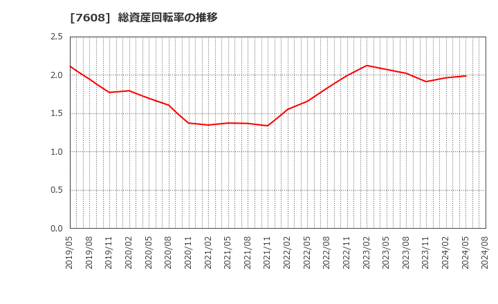 7608 (株)エスケイジャパン: 総資産回転率の推移