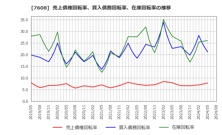 7608 (株)エスケイジャパン: 売上債権回転率、買入債務回転率、在庫回転率の推移