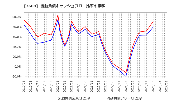 7608 (株)エスケイジャパン: 流動負債キャッシュフロー比率の推移