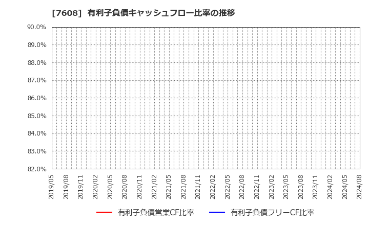 7608 (株)エスケイジャパン: 有利子負債キャッシュフロー比率の推移
