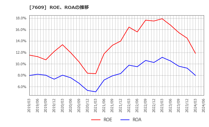 7609 ダイトロン(株): ROE、ROAの推移
