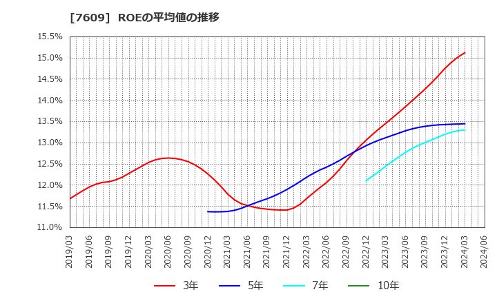 7609 ダイトロン(株): ROEの平均値の推移