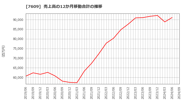 7609 ダイトロン(株): 売上高の12か月移動合計の推移