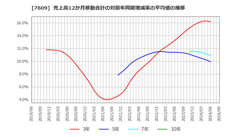 7609 ダイトロン(株): 売上高12か月移動合計の対前年同期増減率の平均値の推移