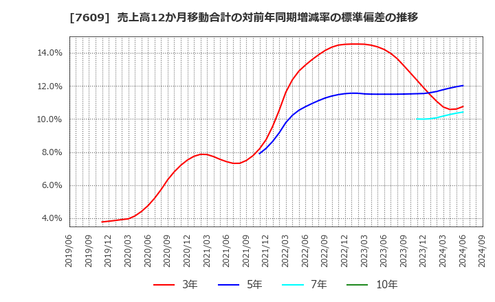 7609 ダイトロン(株): 売上高12か月移動合計の対前年同期増減率の標準偏差の推移