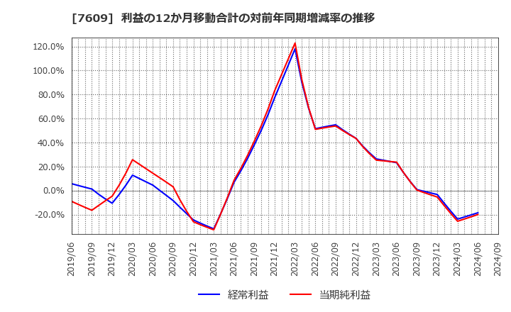 7609 ダイトロン(株): 利益の12か月移動合計の対前年同期増減率の推移