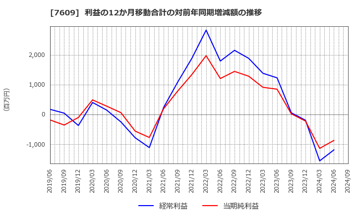 7609 ダイトロン(株): 利益の12か月移動合計の対前年同期増減額の推移