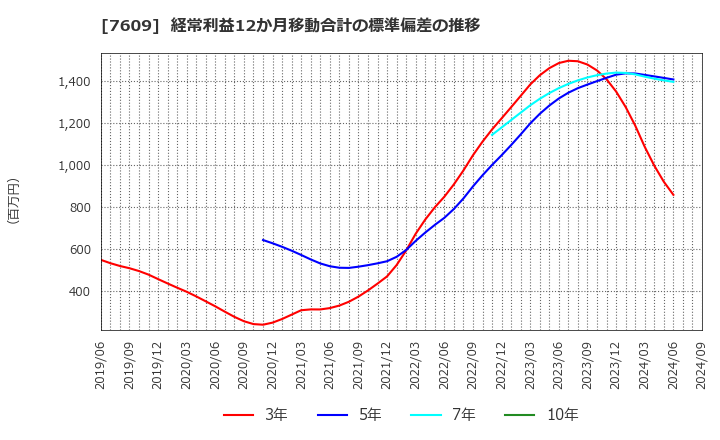 7609 ダイトロン(株): 経常利益12か月移動合計の標準偏差の推移