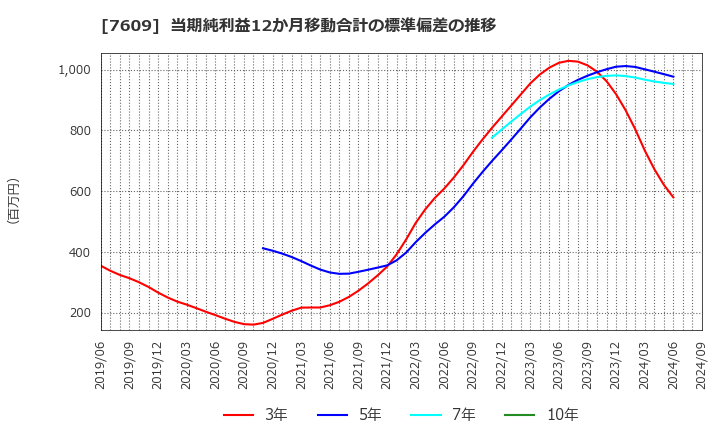 7609 ダイトロン(株): 当期純利益12か月移動合計の標準偏差の推移