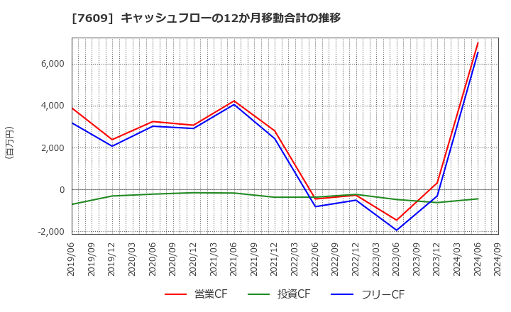 7609 ダイトロン(株): キャッシュフローの12か月移動合計の推移