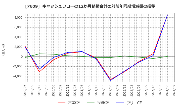 7609 ダイトロン(株): キャッシュフローの12か月移動合計の対前年同期増減額の推移