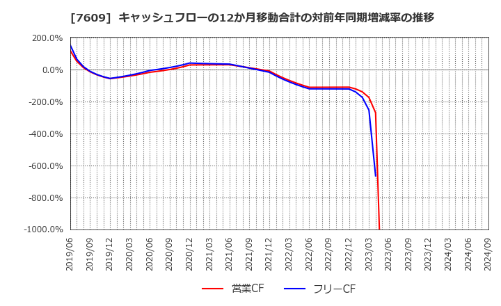 7609 ダイトロン(株): キャッシュフローの12か月移動合計の対前年同期増減率の推移