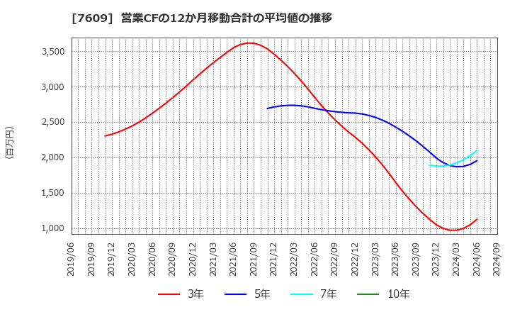 7609 ダイトロン(株): 営業CFの12か月移動合計の平均値の推移