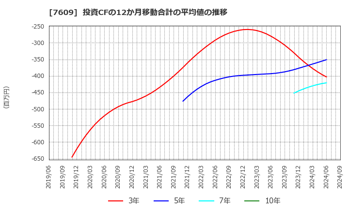 7609 ダイトロン(株): 投資CFの12か月移動合計の平均値の推移