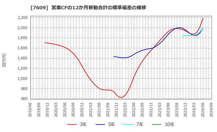 7609 ダイトロン(株): 営業CFの12か月移動合計の標準偏差の推移