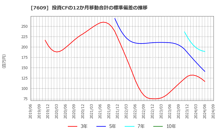 7609 ダイトロン(株): 投資CFの12か月移動合計の標準偏差の推移