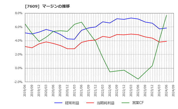 7609 ダイトロン(株): マージンの推移