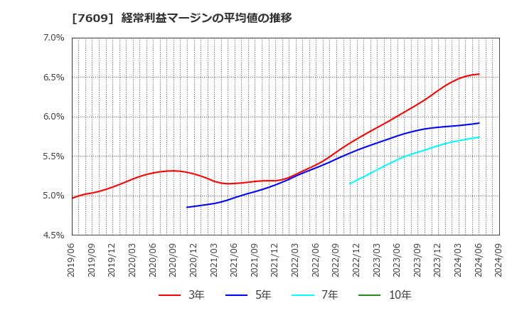 7609 ダイトロン(株): 経常利益マージンの平均値の推移