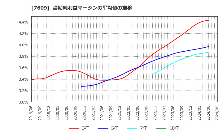 7609 ダイトロン(株): 当期純利益マージンの平均値の推移