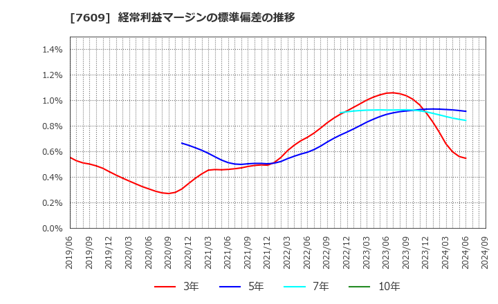 7609 ダイトロン(株): 経常利益マージンの標準偏差の推移