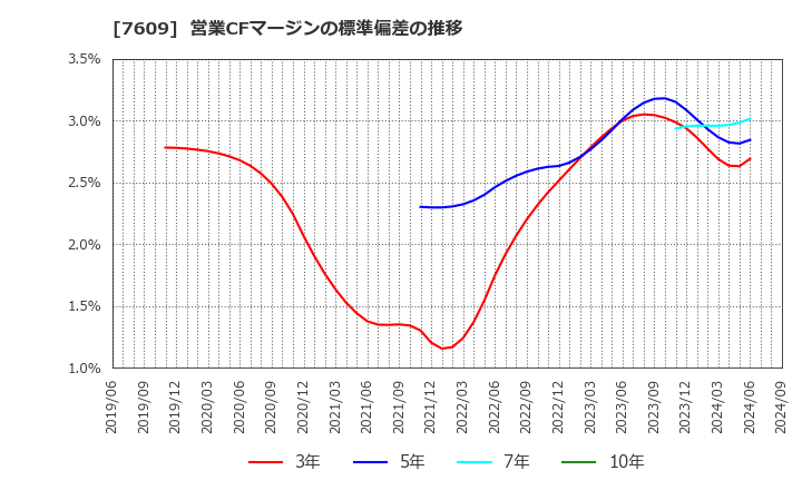 7609 ダイトロン(株): 営業CFマージンの標準偏差の推移