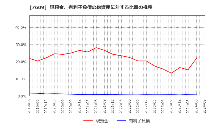 7609 ダイトロン(株): 現預金、有利子負債の総資産に対する比率の推移