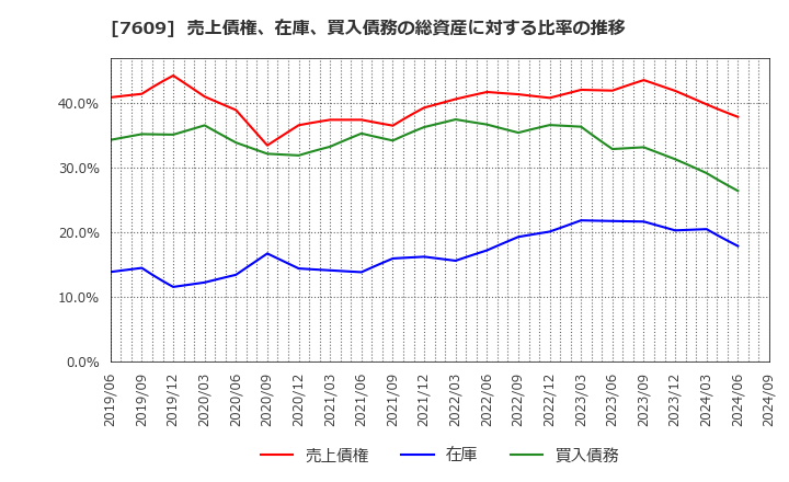 7609 ダイトロン(株): 売上債権、在庫、買入債務の総資産に対する比率の推移