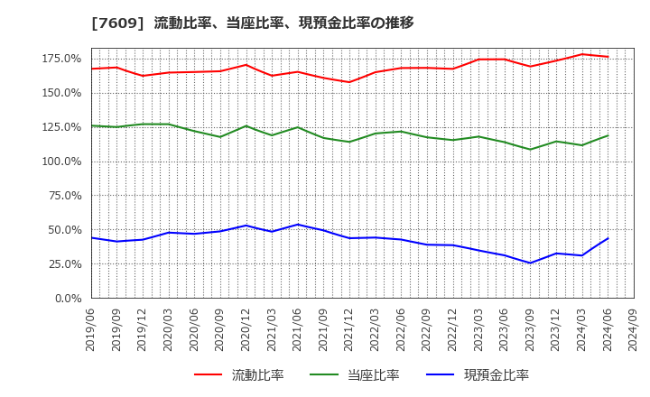 7609 ダイトロン(株): 流動比率、当座比率、現預金比率の推移