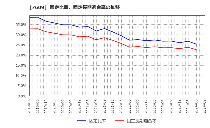 7609 ダイトロン(株): 固定比率、固定長期適合率の推移