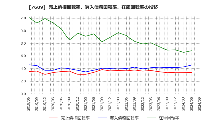 7609 ダイトロン(株): 売上債権回転率、買入債務回転率、在庫回転率の推移