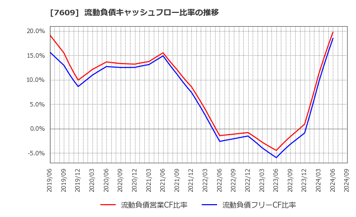 7609 ダイトロン(株): 流動負債キャッシュフロー比率の推移