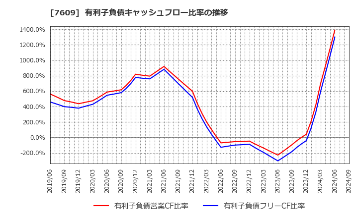 7609 ダイトロン(株): 有利子負債キャッシュフロー比率の推移