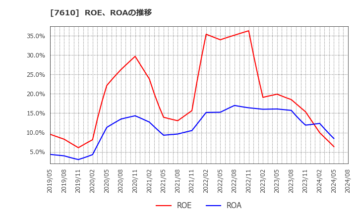 7610 (株)テイツー: ROE、ROAの推移