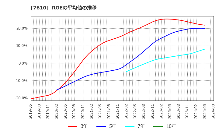 7610 (株)テイツー: ROEの平均値の推移