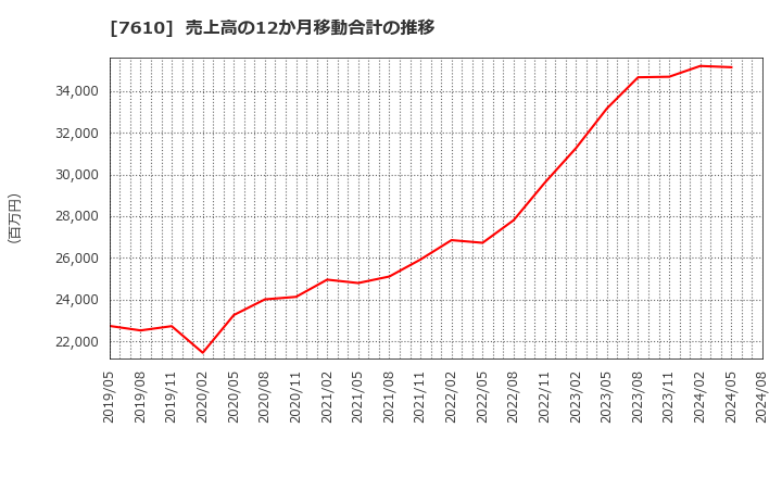 7610 (株)テイツー: 売上高の12か月移動合計の推移